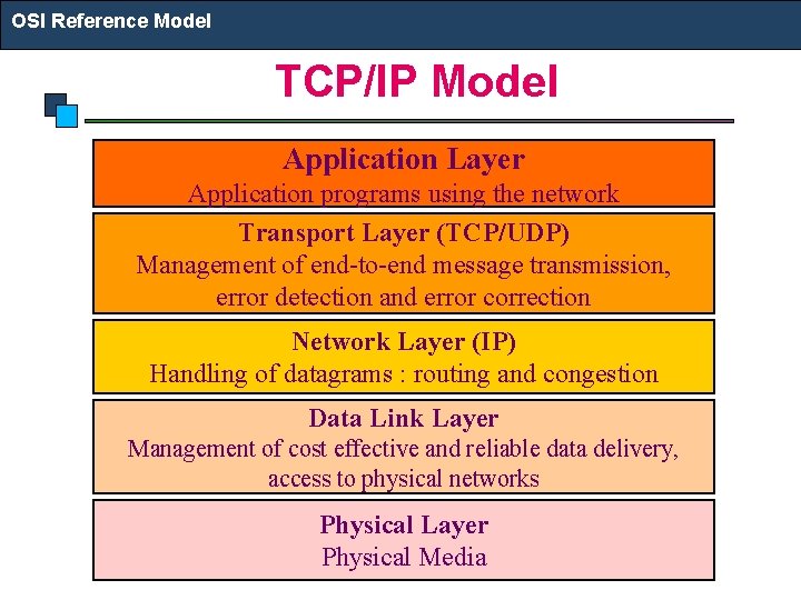 OSI Reference Model TCP/IP Model Application Layer Application programs using the network Transport Layer