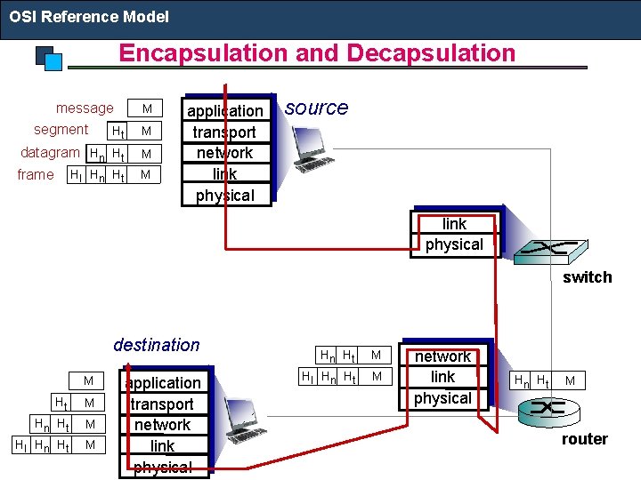 OSI Reference Model Encapsulation and Decapsulation message segment M Ht M datagram Hn Ht