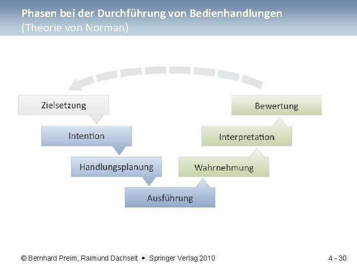 Phasen bei der Durchführung von Bedienhandlungen (Theorie von Norman) © Bernhard Preim, Raimund Dachselt