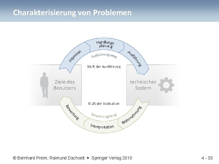 Charakterisierung von Problemen © Bernhard Preim, Raimund Dachselt Springer Verlag 2010 4 - 33