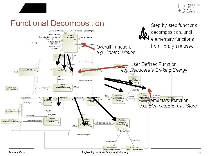 Functional Decomposition Step-by-step functional decomposition, until Overall Function: e. g. Control Motion elementary functions