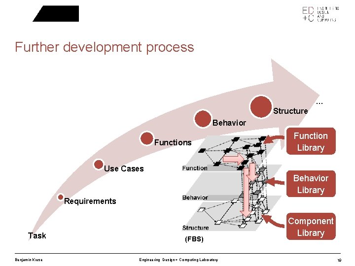 Further development process … Structure Behavior Functions Function Library Use Cases Behavior Library Requirements