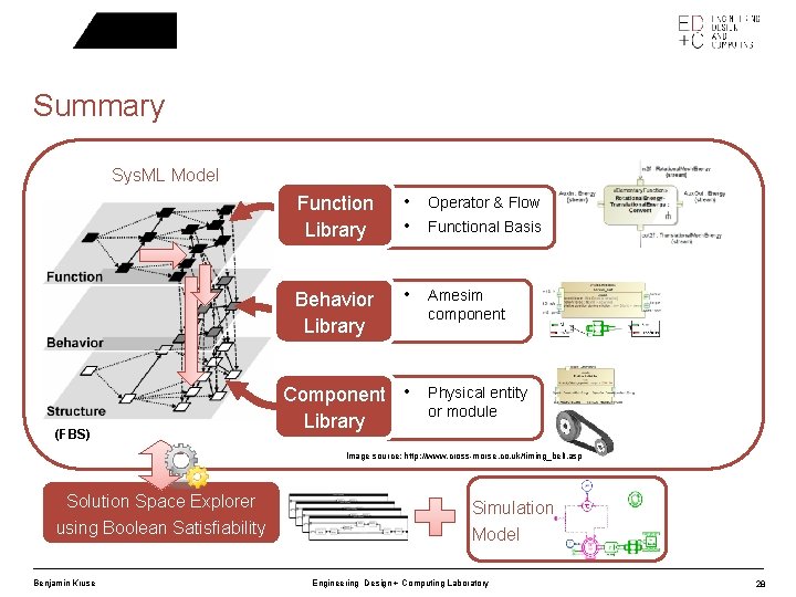 Summary Sys. ML Model (FBS) Function Library • • Operator & Flow Behavior Library