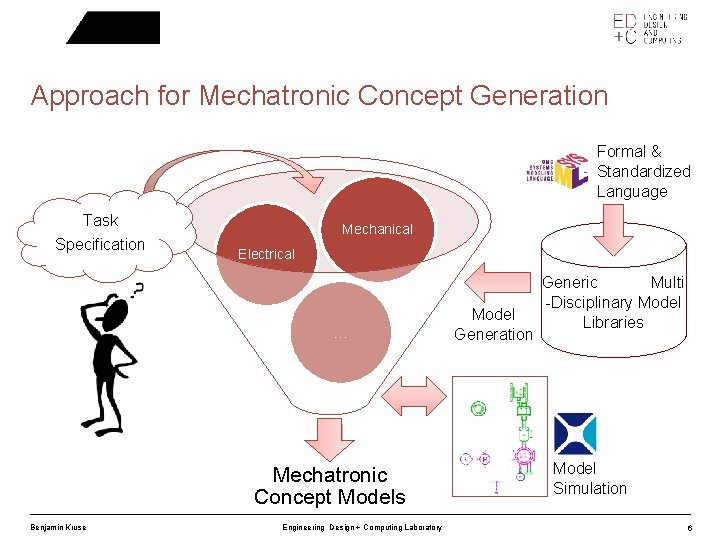 Approach for Mechatronic Concept Generation Formal & Standardized Language Task Specification Mechanical Electrical …