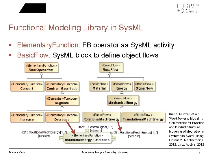 Functional Modeling Library in Sys. ML § Elementary. Function: FB operator as Sys. ML