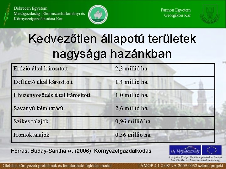 Kedvezőtlen állapotú területek nagysága hazánkban Erózió által károsított 2, 3 millió ha Defláció által