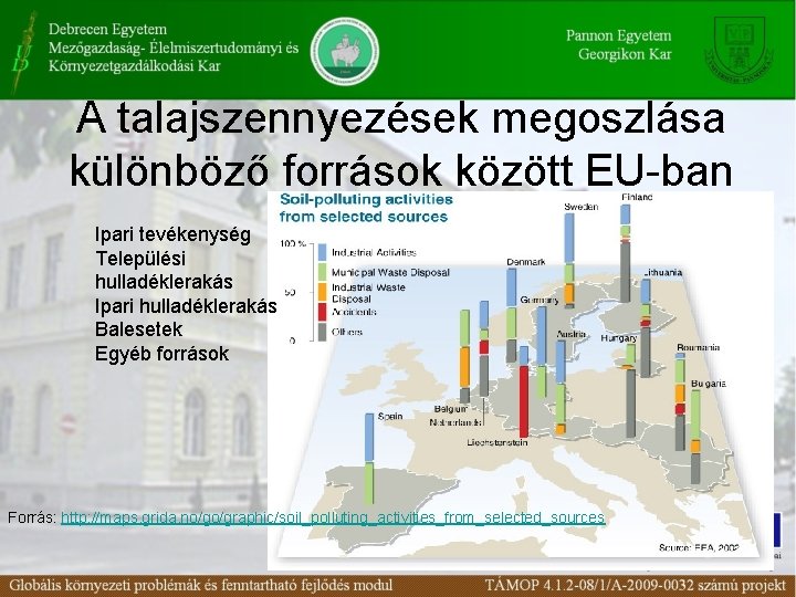 A talajszennyezések megoszlása különböző források között EU-ban Ipari tevékenység Települési hulladéklerakás Ipari hulladéklerakás Balesetek