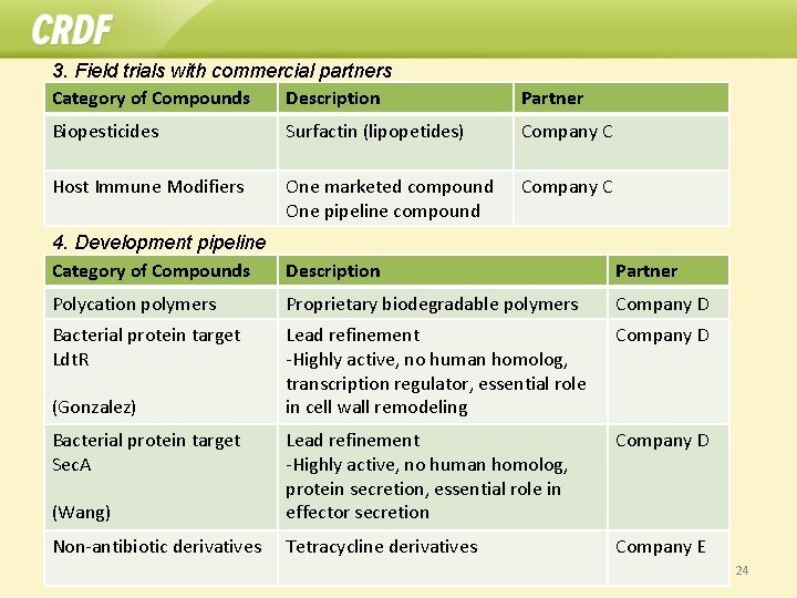 3. Field trials with commercial partners Category of Compounds Description Partner Biopesticides Surfactin (lipopetides)