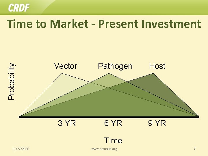 Probability Time to Market - Present Investment Vector Pathogen Host 3 YR 6 YR