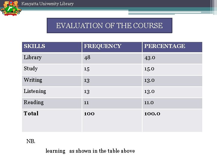 Kenyatta University Library EVALUATION OF THE COURSE SKILLS FREQUENCY PERCENTAGE Library 48 43. 0 Kenyatta University Library EVALUATION OF THE COURSE SKILLS FREQUENCY PERCENTAGE Library 48 43. 0
