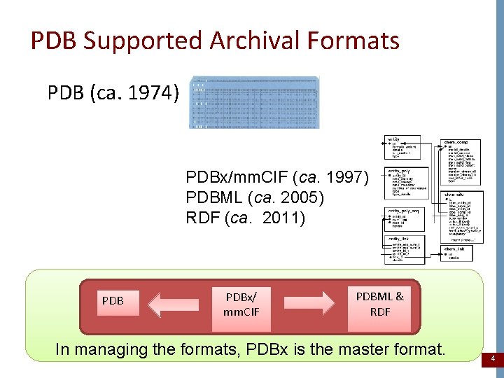 PDB Supported Archival Formats PDB (ca. 1974) PDBx/mm. CIF (ca. 1997) PDBML (ca. 2005)