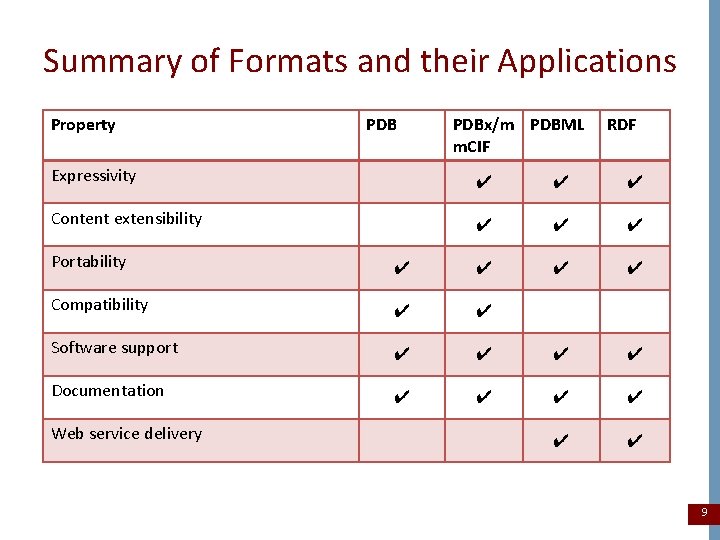 Summary of Formats and their Applications Property PDBx/m PDBML m. CIF RDF Expressivity ✔