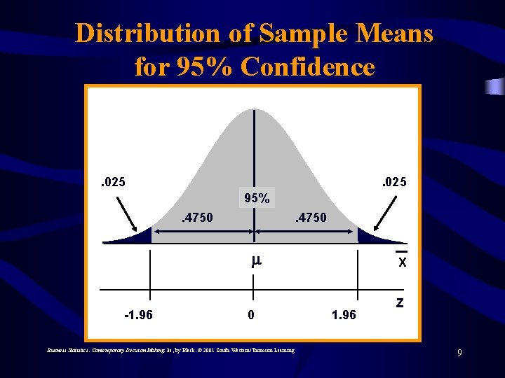 Distribution of Sample Means for 95% Confidence . 025 95%. 4750 -1. 96 0