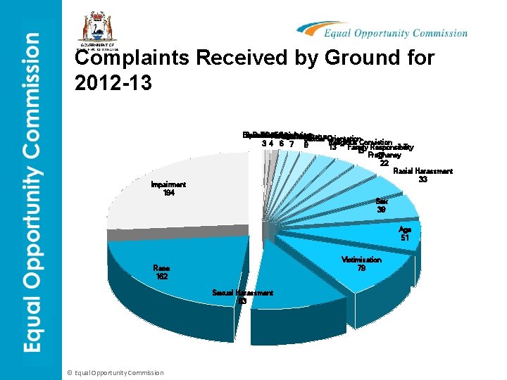 Complaints Received by Ground for 2012 -13 Impairment 194 Breastfeeding Spent Political Conviction Family