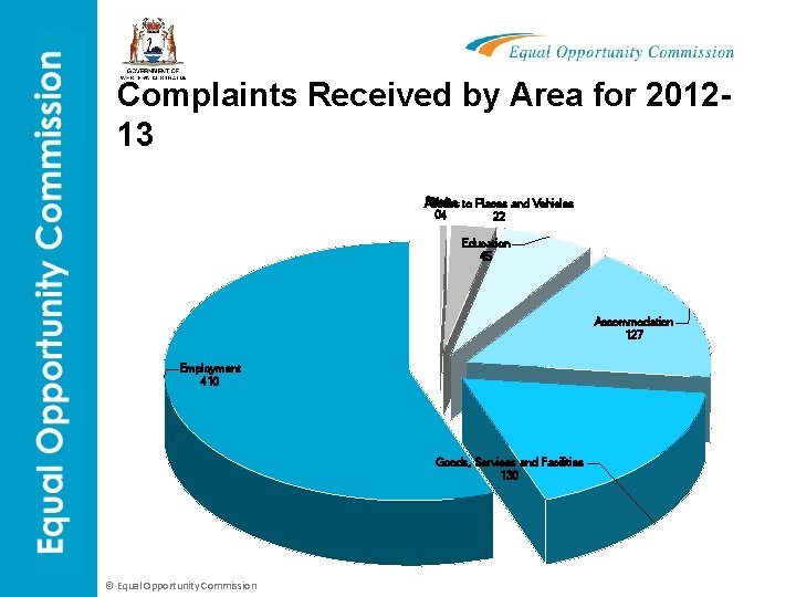 Complaints Received by Area for 201213 Sport Clubs to Places and Vehicles Access 04