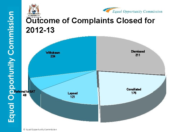 Outcome of Complaints Closed for 2012 -13 Dismissed 211 Withdrawn 224 Referred to SAT