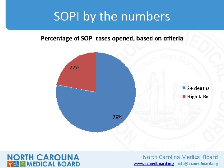 SOPI by the numbers Percentage of SOPI cases opened, based on criteria 22% 2+