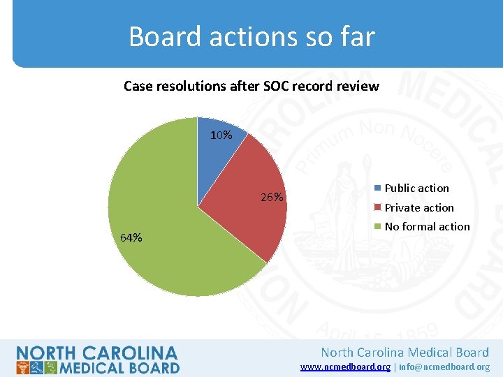 Board actions so far Case resolutions after SOC record review 10% 26% 64% Public
