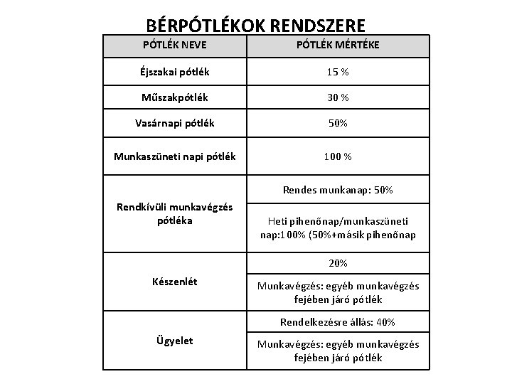 BÉRPÓTLÉKOK RENDSZERE PÓTLÉK NEVE PÓTLÉK MÉRTÉKE Éjszakai pótlék 15 % Műszakpótlék 30 % Vasárnapi