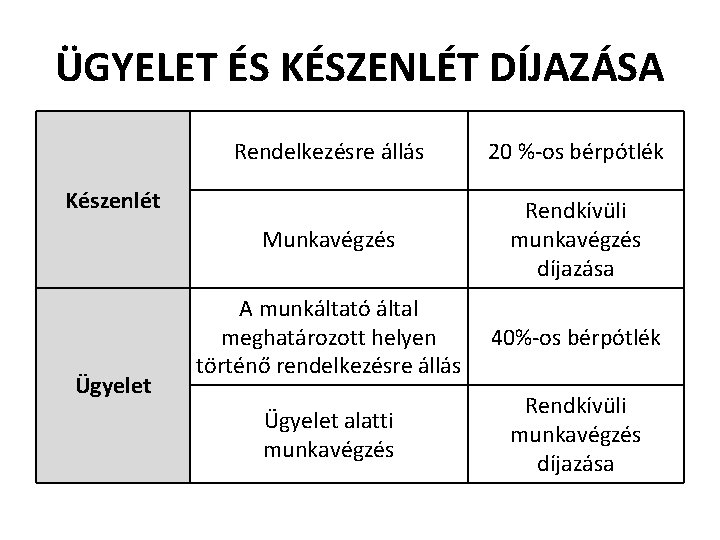 ÜGYELET ÉS KÉSZENLÉT DÍJAZÁSA Rendelkezésre állás 20 %-os bérpótlék Munkavégzés Rendkívüli munkavégzés díjazása A