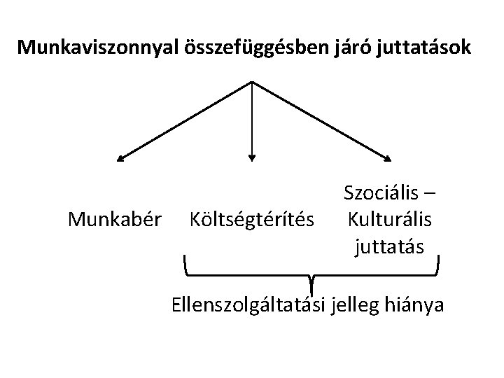 Munkaviszonnyal összefüggésben járó juttatások Munkabér Költségtérítés Szociális – Kulturális juttatás Ellenszolgáltatási jelleg hiánya 