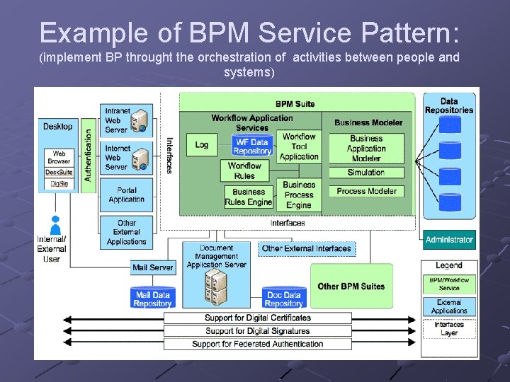 Example of BPM Service Pattern: (implement BP throught the orchestration of activities between people Example of BPM Service Pattern: (implement BP throught the orchestration of activities between people