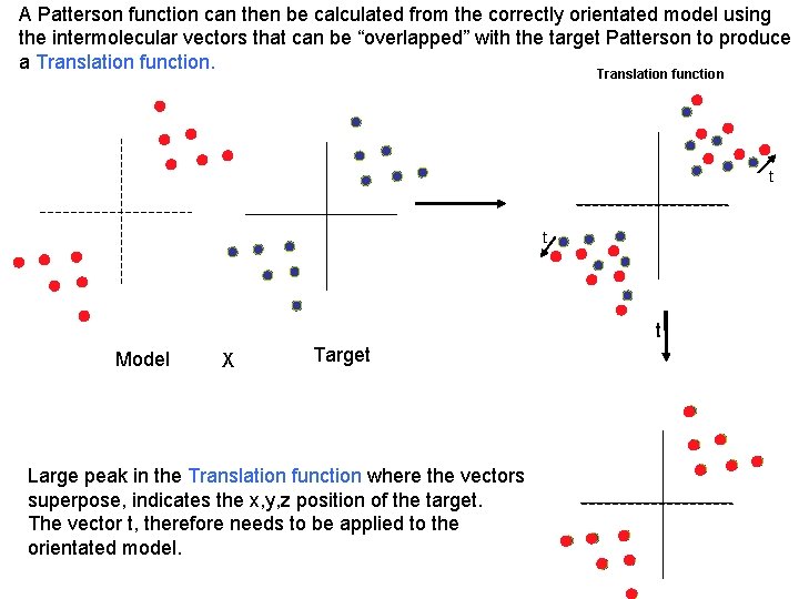 A Patterson function can then be calculated from the correctly orientated model using the