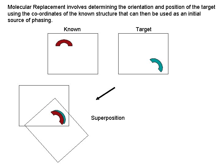Molecular Replacement involves determining the orientation and position of the target using the co-ordinates