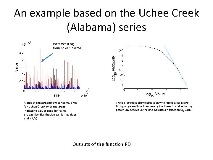 An example based on the Uchee Creek (Alabama) series Extremes (red), from power law