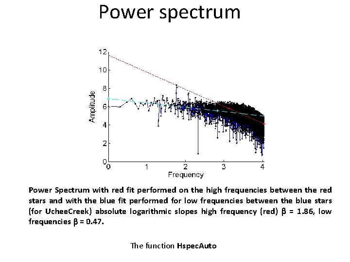 Power spectrum Power Spectrum with red fit performed on the high frequencies between the