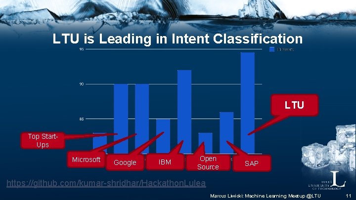 LTU is Leading in Intent Classification LTU Top Start. Ups Microsoft Google IBM Open