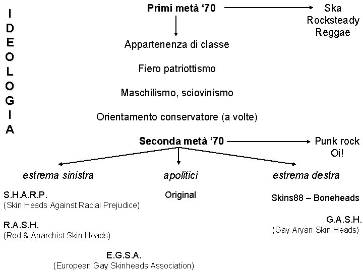 Primi metà ‘ 70 I D E O L O G I A Ska