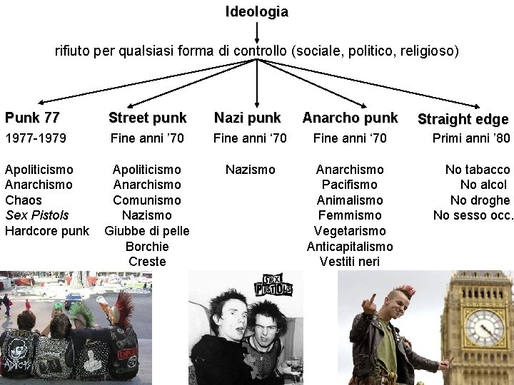 Ideologia rifiuto per qualsiasi forma di controllo (sociale, politico, religioso) Punk 77 Street punk