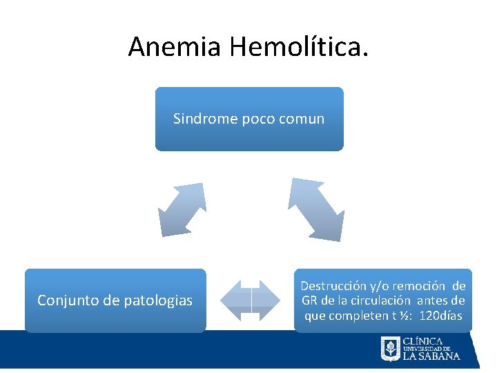 Anemia Hemolítica. Sindrome poco comun Conjunto de patologias Destrucción y/o remoción de GR de