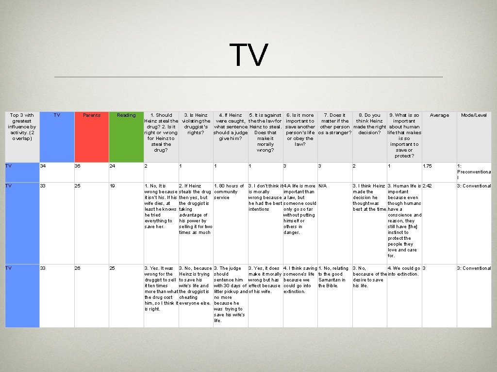 TV Top 3 with greatest influence by activity. (2 overlap) TV Parents Reading 1.