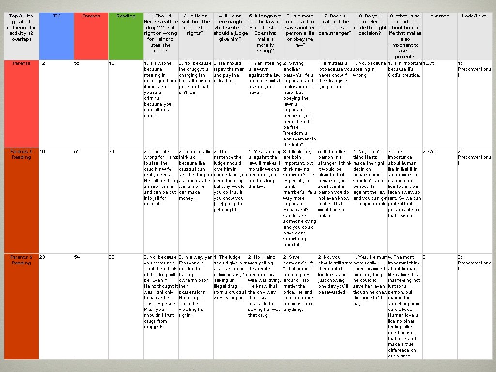Top 3 with greatest influence by activity. (2 overlap) TV Parents Reading Parents 12