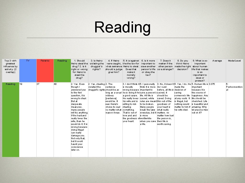 Reading Top 3 with greatest influence by activity. (2 overlap) Reading TV 19 Parents