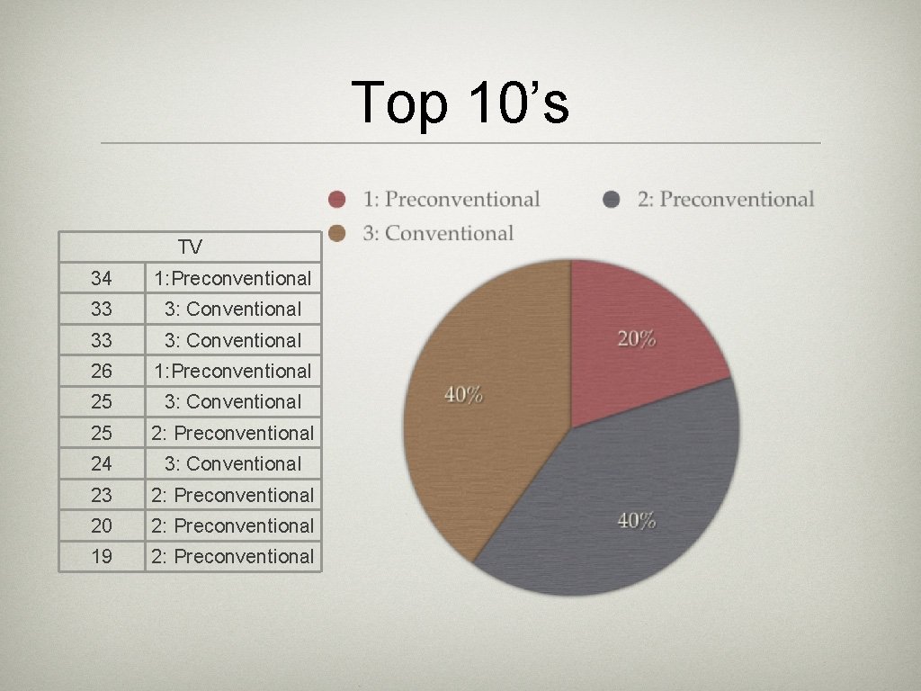 Top 10’s TV 34 1: Preconventional 33 3: Conventional 26 1: Preconventional 25 3: