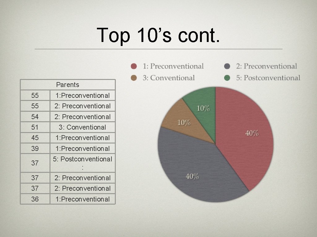 Top 10’s cont. Parents 55 1: Preconventional 55 2: Preconventional 54 2: Preconventional 51