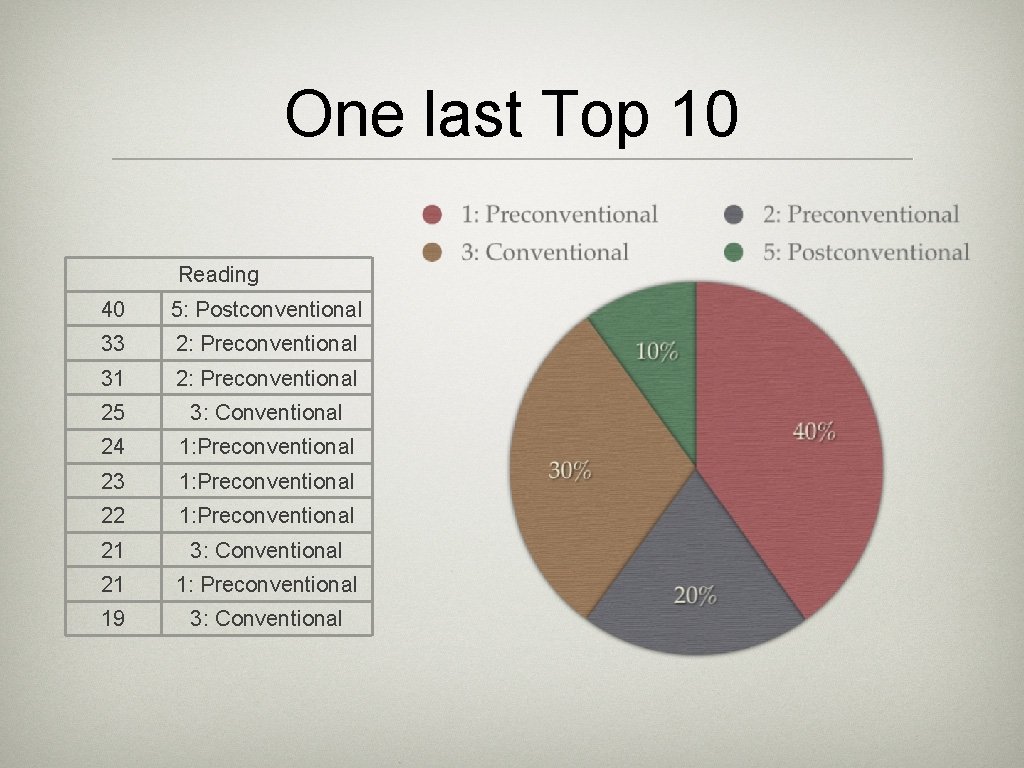 One last Top 10 Reading 40 5: Postconventional 33 2: Preconventional 31 2: Preconventional