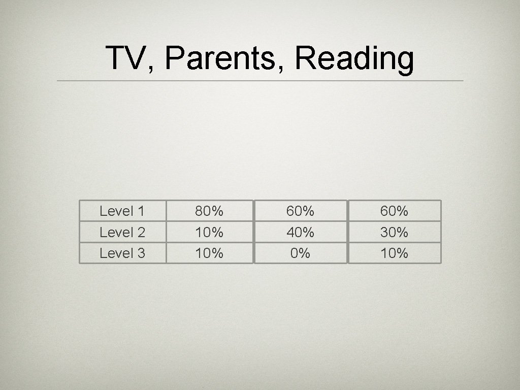 TV, Parents, Reading Level 1 Level 2 Level 3 80% 10% 60% 40% 0%