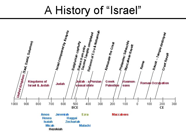 Kingdoms of Israel & Judah - a Persian vassal state d oye des tr