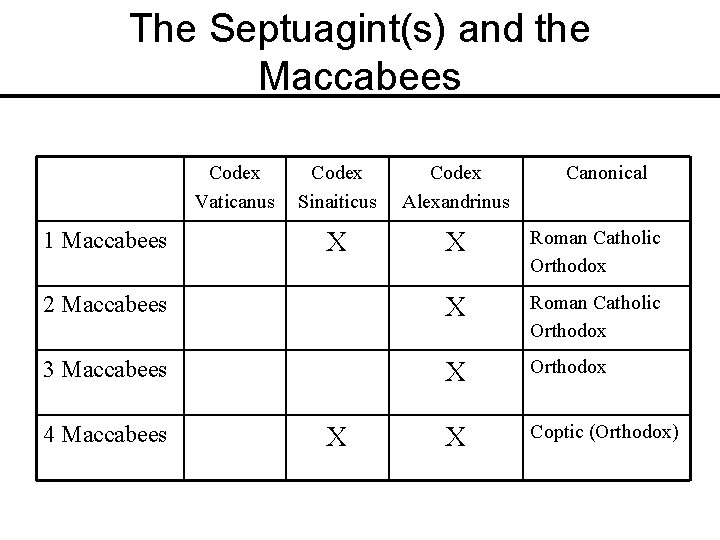 The Septuagint(s) and the Maccabees Codex Vaticanus Codex Sinaiticus Codex Alexandrinus X X Roman