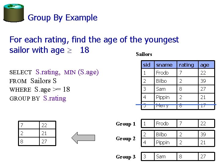Group By Example For each rating, find the age of the youngest sailor with