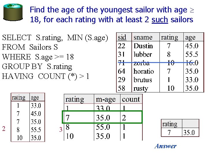 Find the age of the youngest sailor with age 18, for each rating with