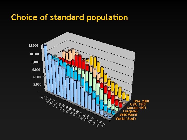 Choice of standard population 12, 000 10, 000 8, 000 6, 000 4, 000