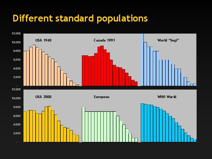 Different standard populations USA 1940 Canada 1991 World “Segi” USA 2000 European WHO World
