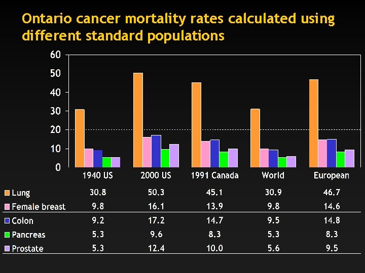 Ontario cancer mortality rates calculated using different standard populations 