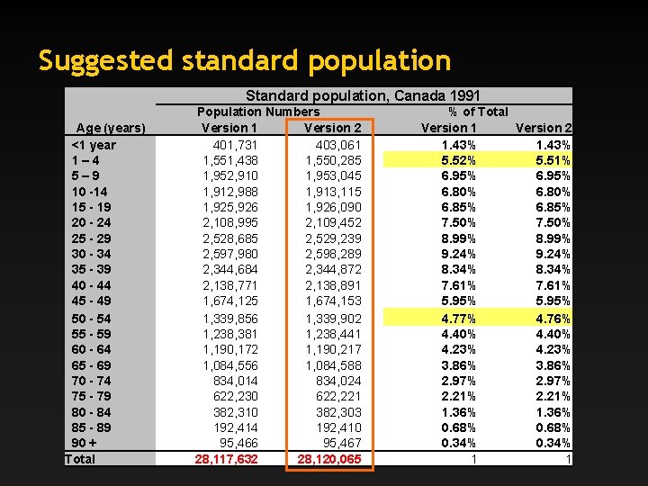 Suggested standard population Age (years) <1 year 1 – 4 5 – 9 10