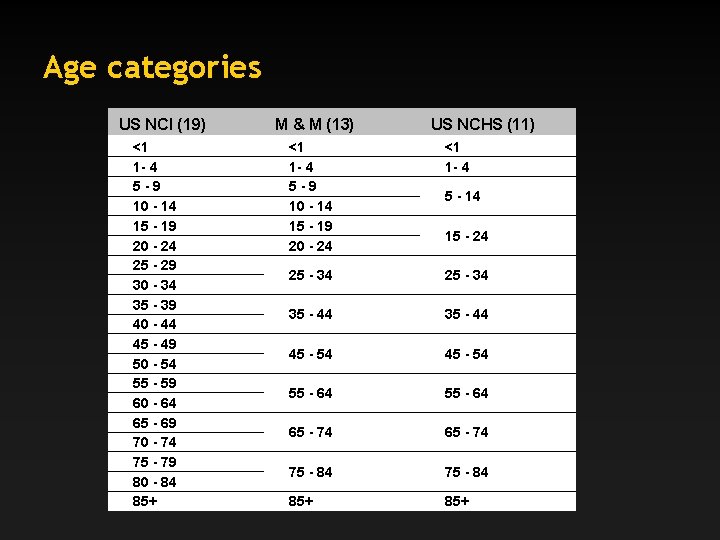 Age categories US NCI (19) M & M (13) US NCHS (11) <1 1